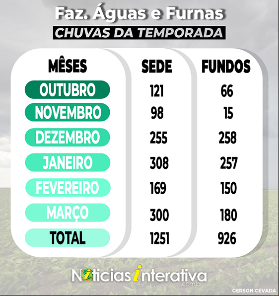 Chuvas tem grande diferença na temporada - veja tabela