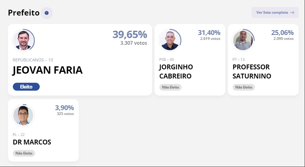 Eleições municipais de Campinápolis 2024 - resultados