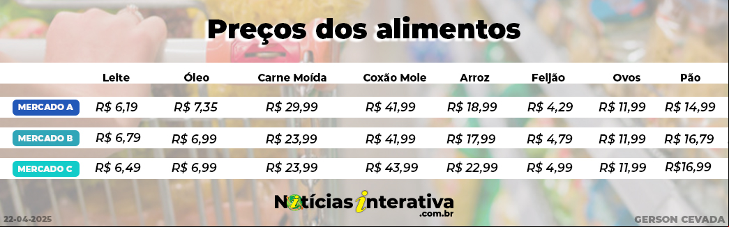 Cesta básica cai 2,2% em 30 dias, mas no ano acumula aumento de 13,7%